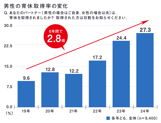 男性の育休取得率の変化